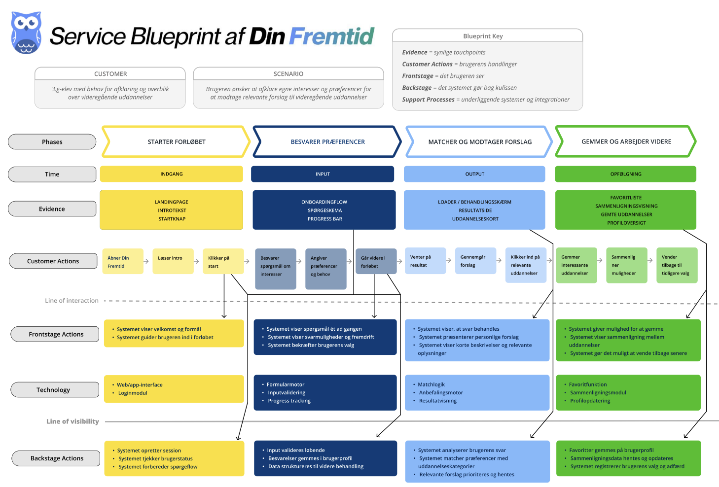 Service blueprint for Lectio Din Fremtid med brugerrejse, touchpoints og systemprocesser